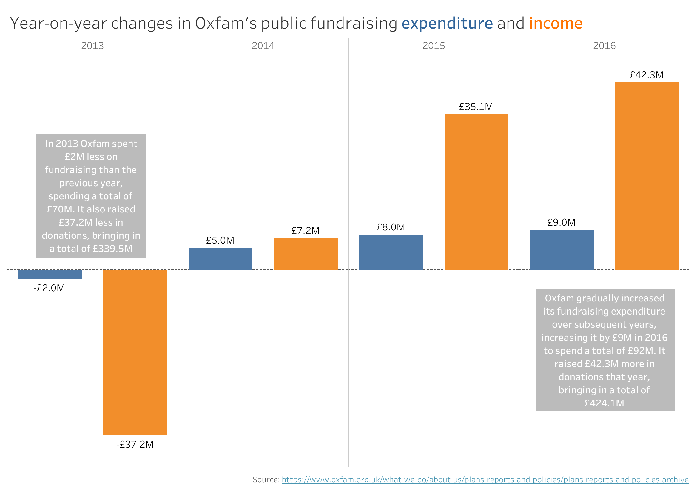 Year-on-year changes in Oxfam's public fundraising expenditure and income