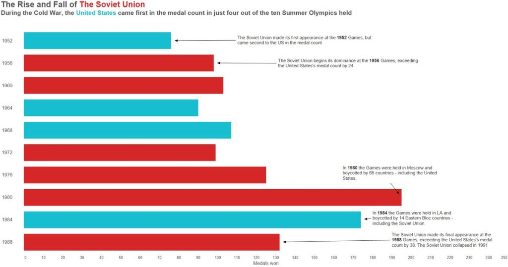 The Rise and Fall of the Soviet Union: my #MakeoverMonday submission (click the image to go to the interactive visualisation)
