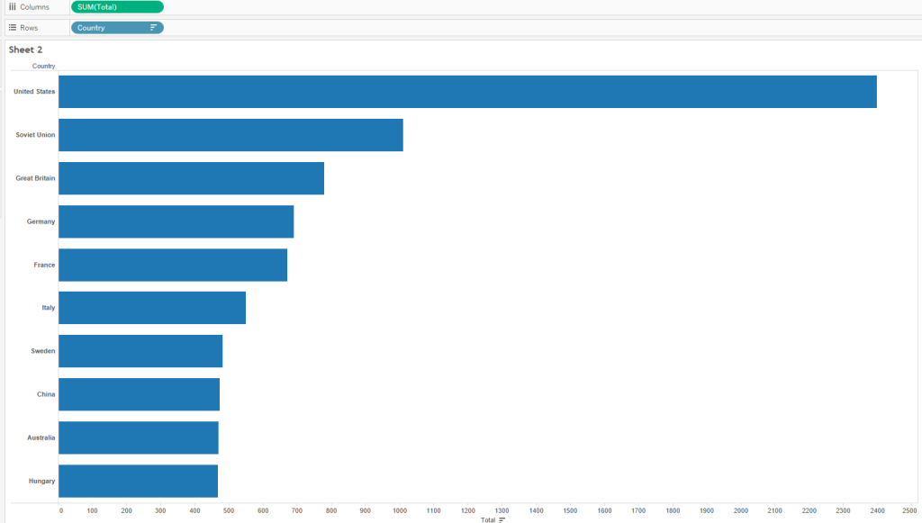 Bar chart of the top 10 countries by total Olympic medal count in Tableau