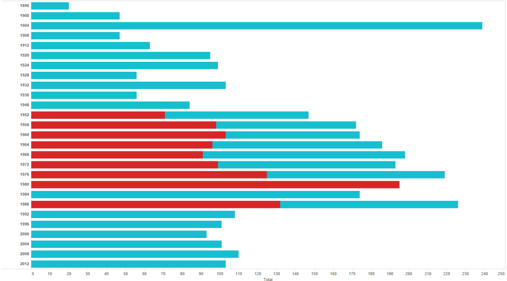 Bar chart comparing USA and Soviet Union medal counts by Olympics from 1952 to 1988