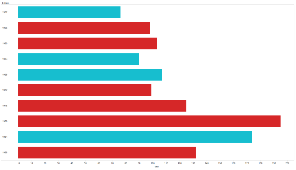 Bar chart showing which country won more medals at each Summer Olympics from 1952 to 1988, with Cold War annotations