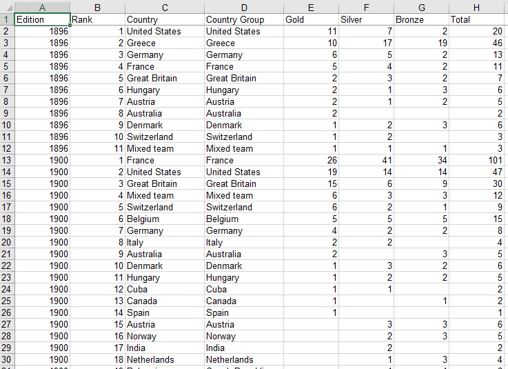 Raw Olympic medals dataset showing 981 rows of medal data by country, year, and sport